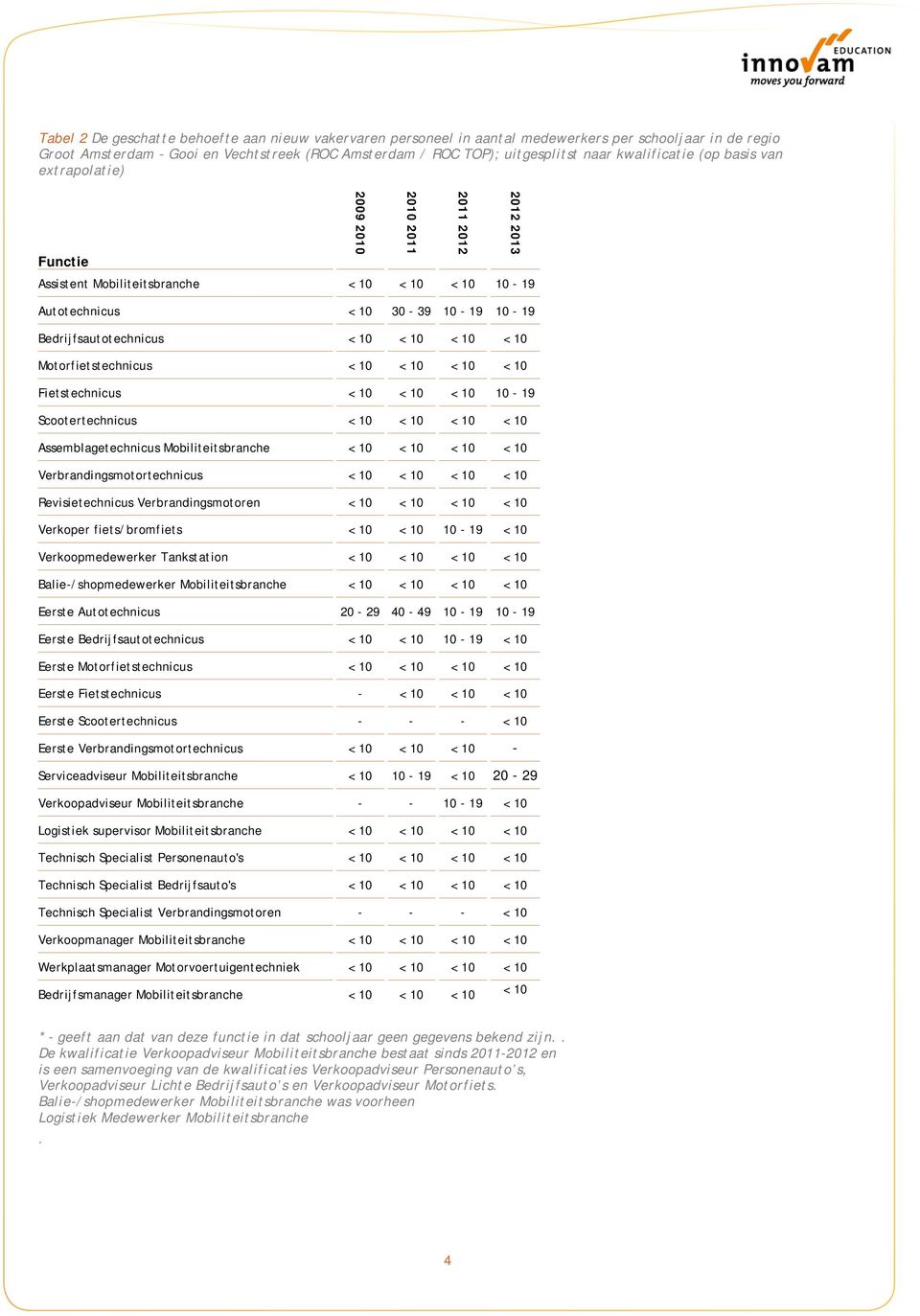10 < 10 < 10 < 10 Fietstechnicus < 10 < 10 < 10 10-19 Scootertechnicus < 10 < 10 < 10 < 10 Assemblagetechnicus Mobiliteitsbranche < 10 < 10 < 10 < 10 Verbrandingsmotortechnicus < 10 < 10 < 10 < 10