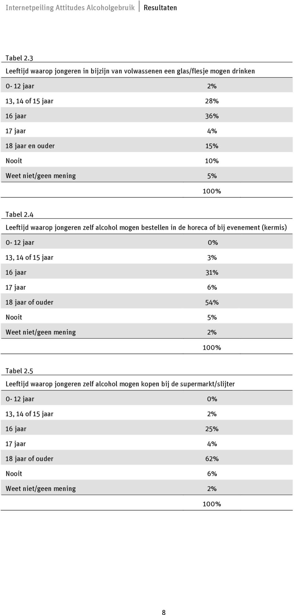 15% Nooit 10% Weet niet/geen mening 5% 100% Tabel 2.