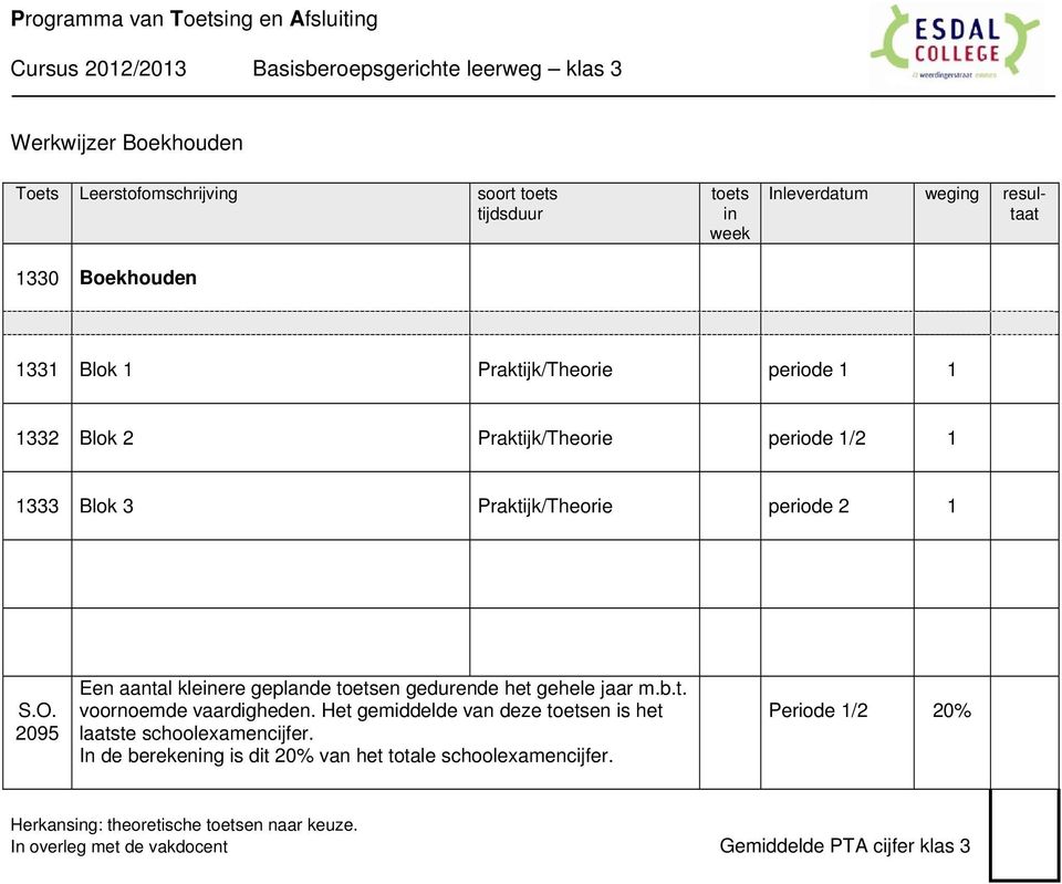 Praktijk/Theorie periode S.O. 095 Een aantal kleere geplande toetsen gedurende het gehele jaar m.b.t. In de berekeng is dit 0% van het totale schoolexamencijfer.