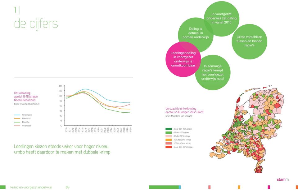 jarigen 2012-2020 2015 Friesland 85 2013 Groningen 95 90 2011 bron: www.rijksoverheid.