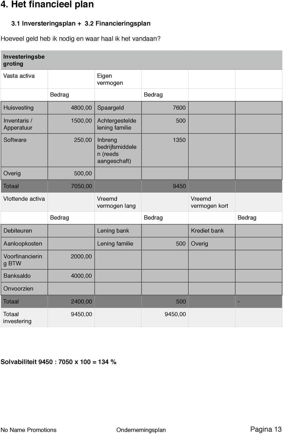 250,00 Inbreng bedrijfsmiddele n (reeds aangeschaft) 1350 Overig 500,00 Totaal 7050,00 9450 Vlottende activa Vreemd vermogen lang Vreemd vermogen kort Bedrag Bedrag Bedrag