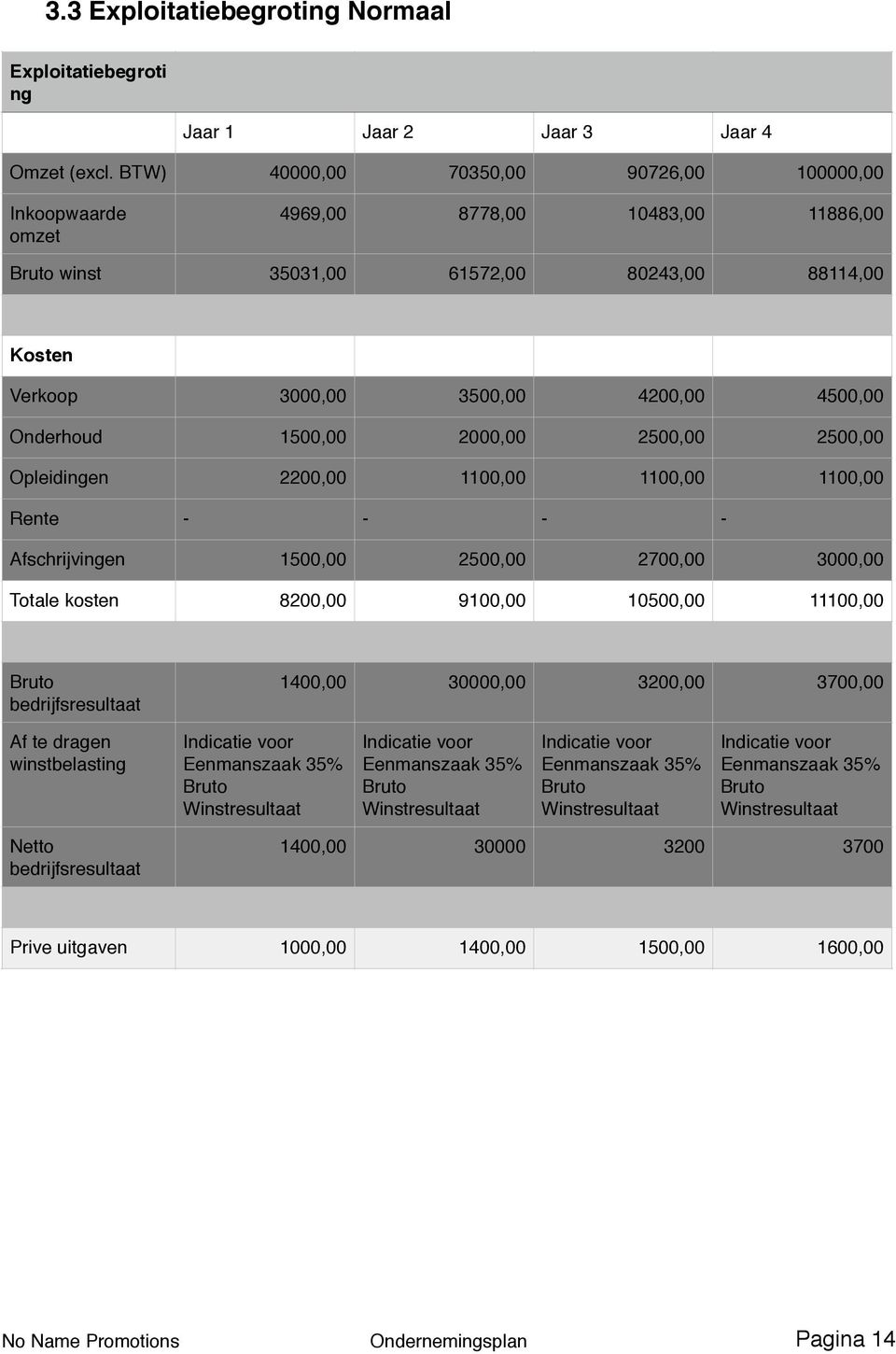 3500,00 4200,00 4500,00 Onderhoud 1500,00 2000,00 2500,00 2500,00 Opleidingen 2200,00 1100,00 1100,00 1100,00 Rente - - - - Afschrijvingen 1500,00 2500,00 2700,00