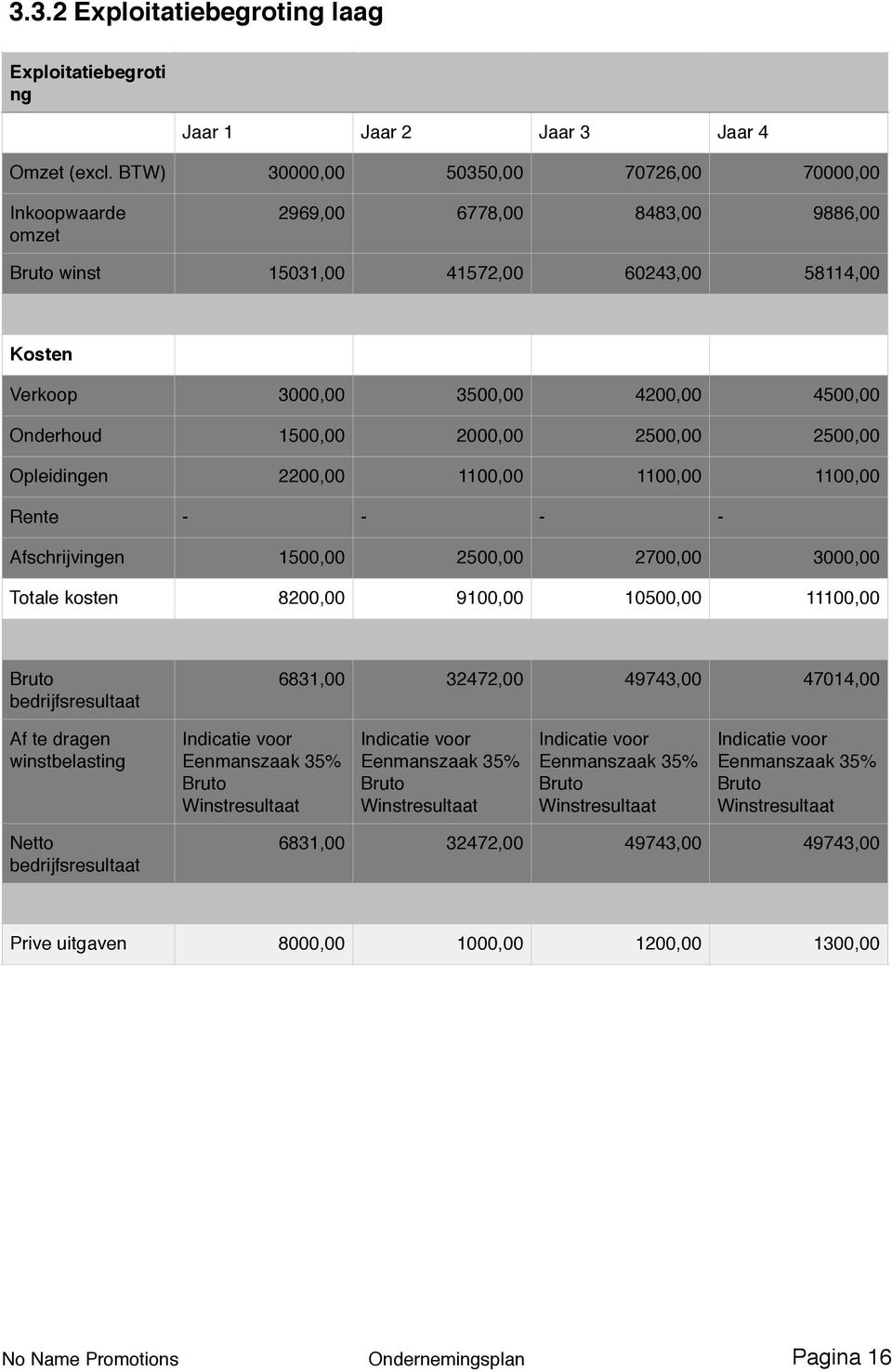 4200,00 4500,00 Onderhoud 1500,00 2000,00 2500,00 2500,00 Opleidingen 2200,00 1100,00 1100,00 1100,00 Rente - - - - Afschrijvingen 1500,00 2500,00 2700,00 3000,00