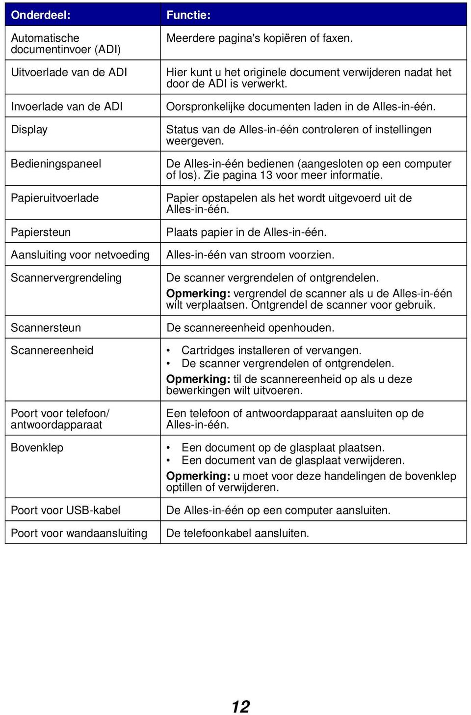 Status van de Alles-in-één controleren of instellingen weergeven. De Alles-in-één bedienen (aangesloten op een computer of los). Zie pagina 13 voor meer informatie.