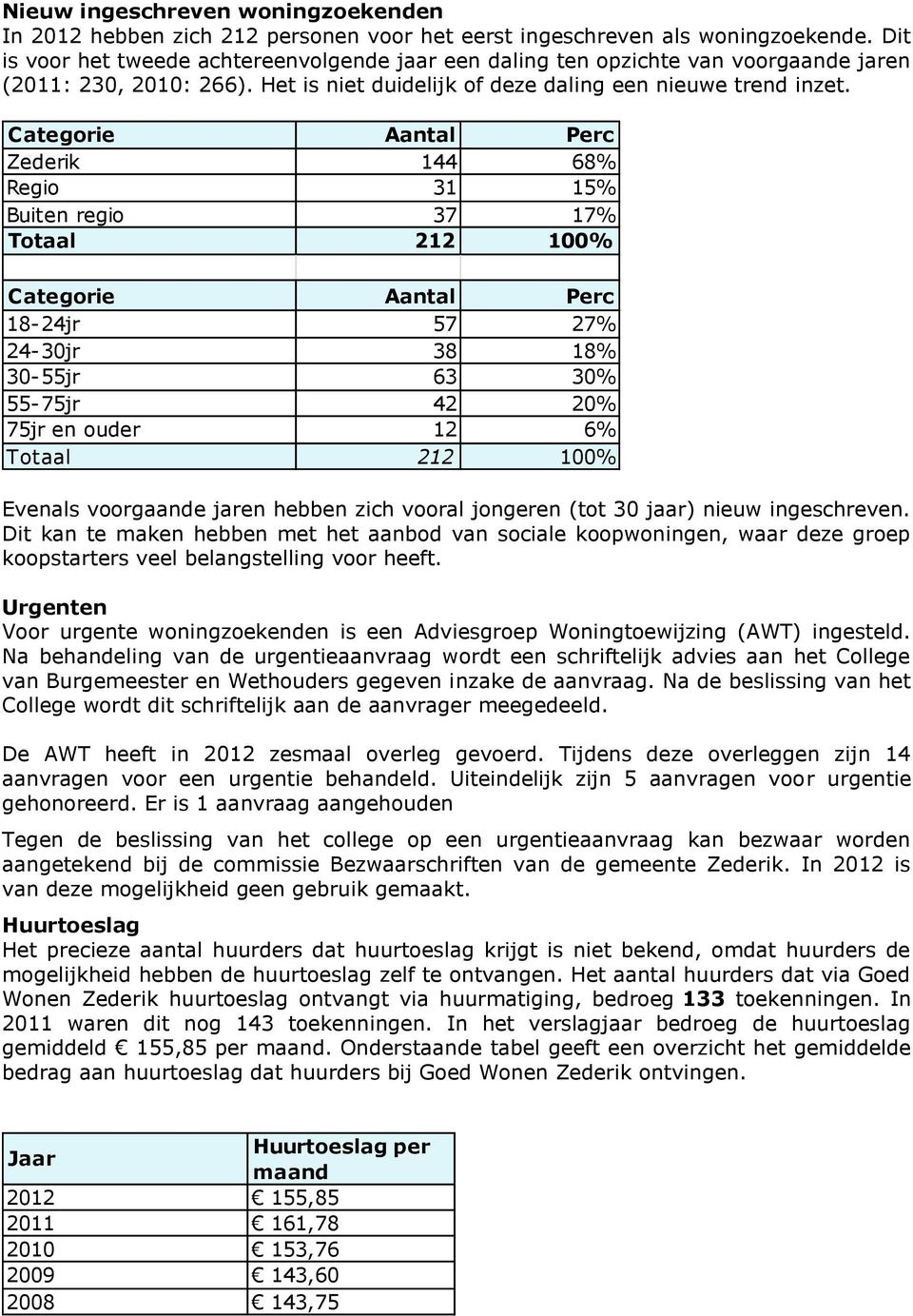 Categorie Aantal Perc Zederik 144 68% Regio 31 15% Buiten regio 37 17% Totaal 212 100% Categorie Aantal Perc 18-24jr 57 27% 24-30jr 38 18% 30-55jr 63 30% 55-75jr 42 20% 75jr en ouder 12 6% Totaal 212