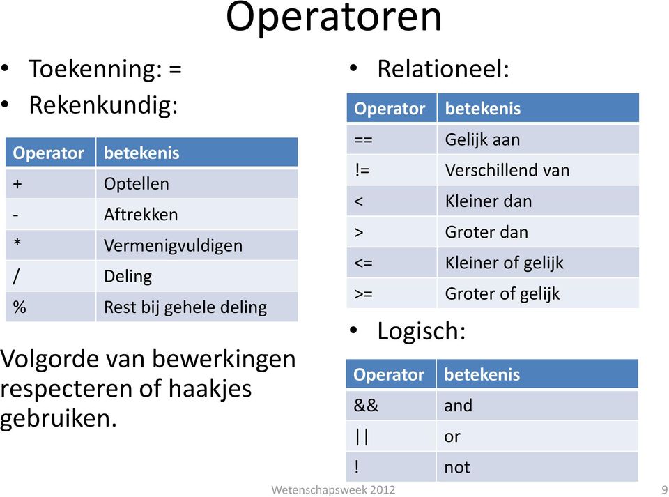 Operatoren Relationeel: Operator Logisch: betekenis == Gelijk aan!