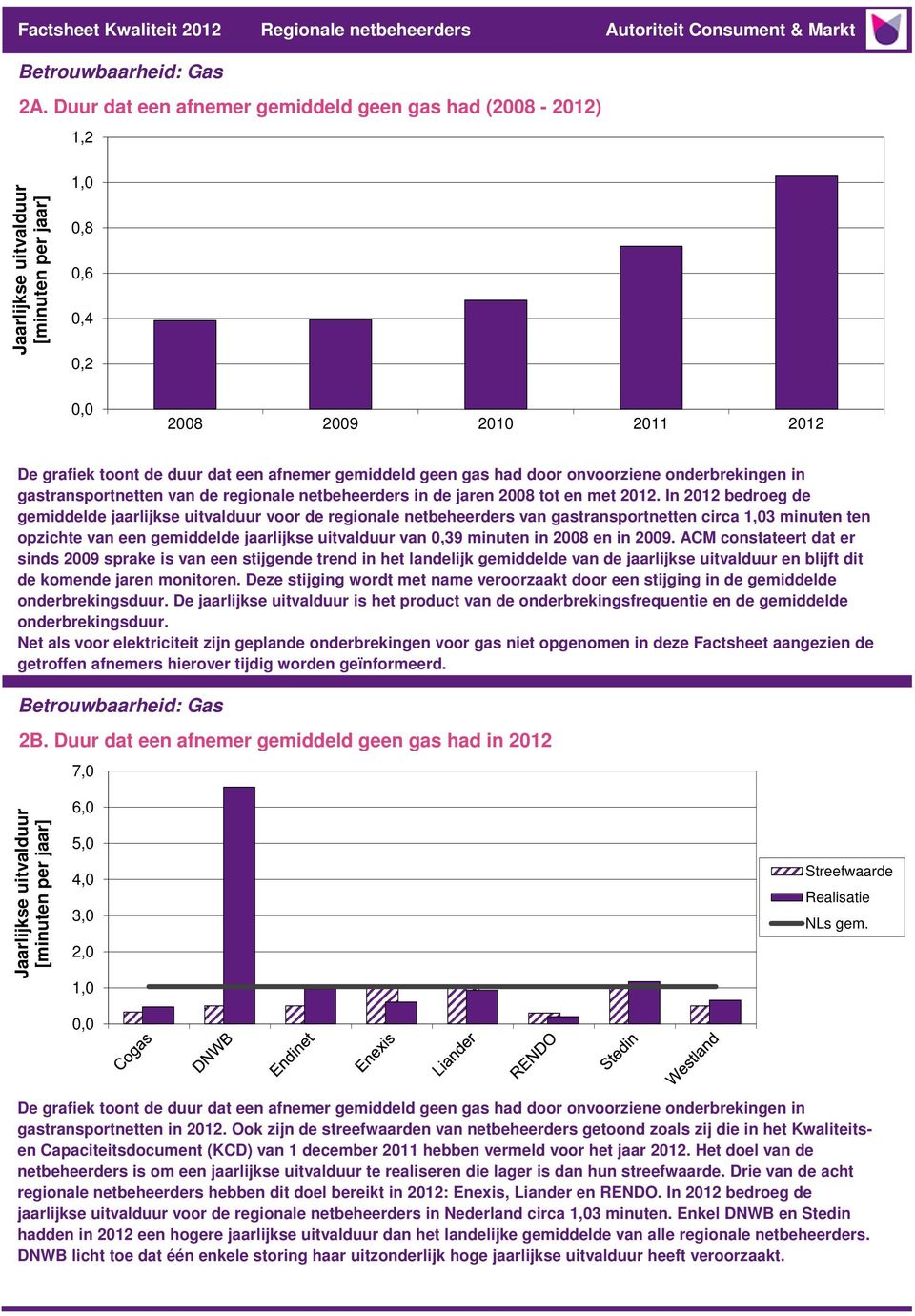 onvoorziene onderbrekingen in gastransportnetten van de regionale netbeheerders in de jaren 28 tot en met 212.