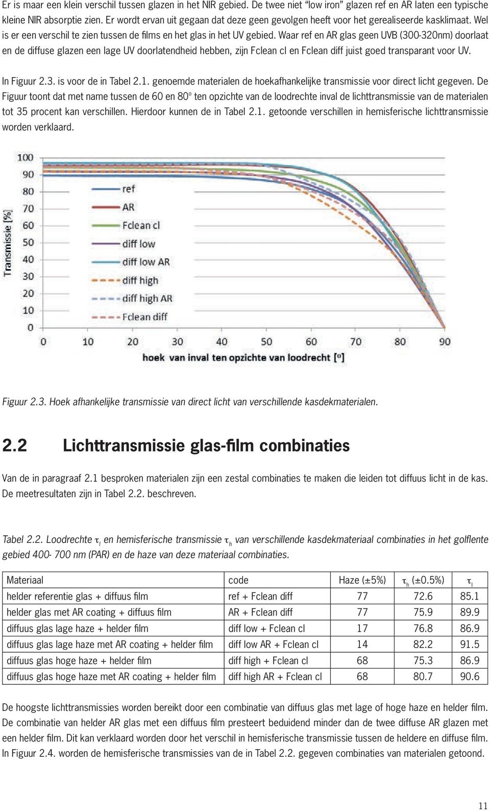 Waar ref en AR glas geen UVB (300-320nm) doorlaat en de diffuse glazen een lage UV doorlatendheid hebben, zijn Fclean cl en Fclean diff juist goed transparant voor UV. In Figuur 2.3. is voor de in Tabel 2.