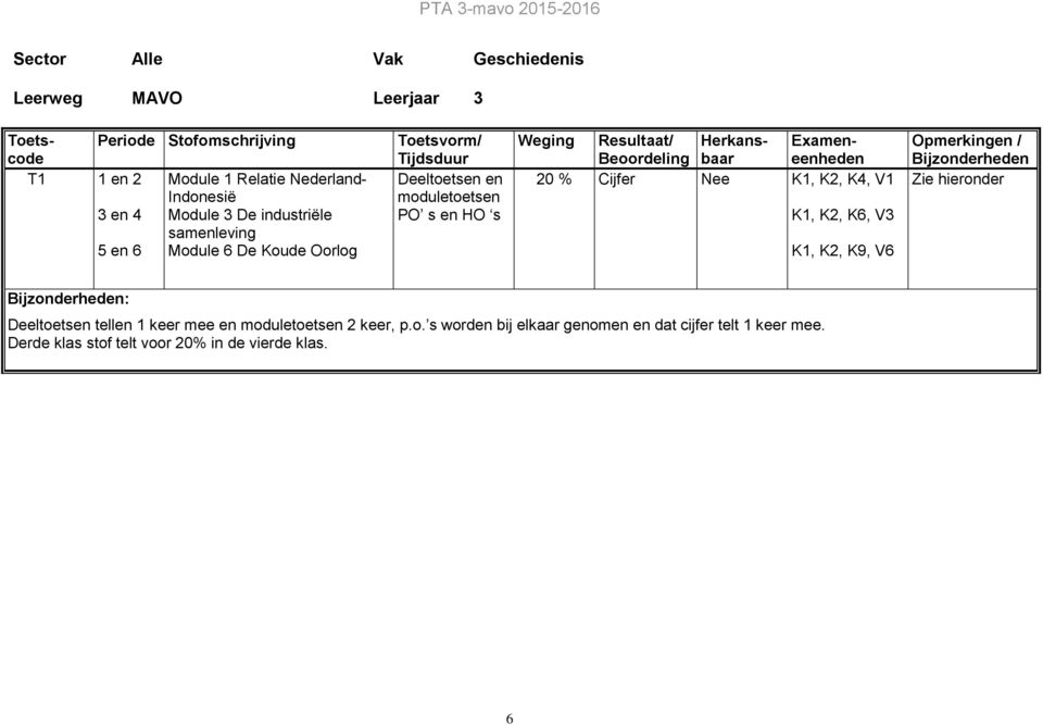 baar eenheden 20 % Nee K, K2, K, V K, K2, K6, V3 K, K2, K9, V6 Opmerkingen / Bijzonderheden Zie hieronder Bijzonderheden: Deeltoetsen tellen