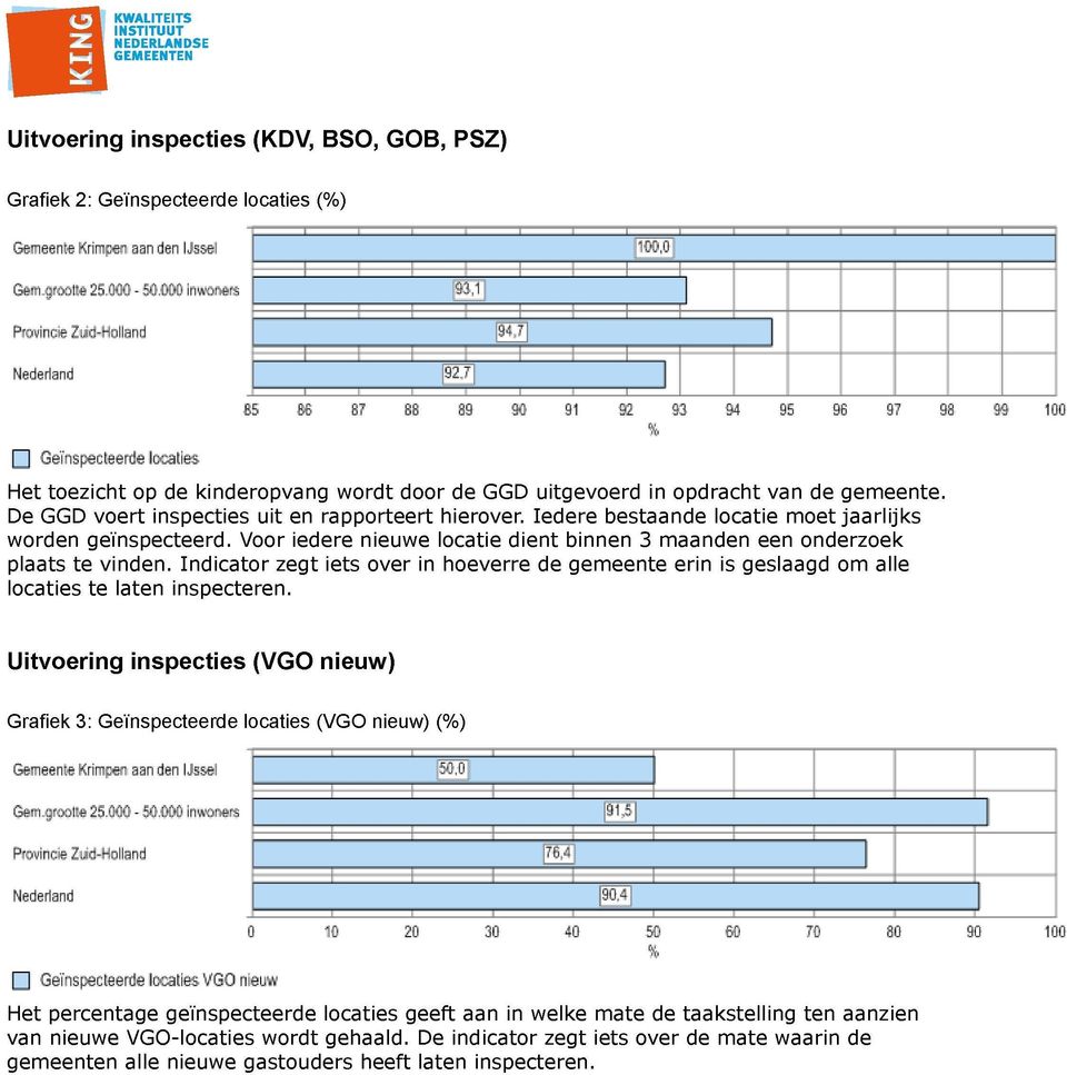 De GGD voert inspecties uit en rapporteert hierover. Iedere bestaande locatie moet jaarlijks worden geïnspecteerd. Voor iedere nieuwe locatie dient binnen 3 maanden een onderzoek plaats te vinden.