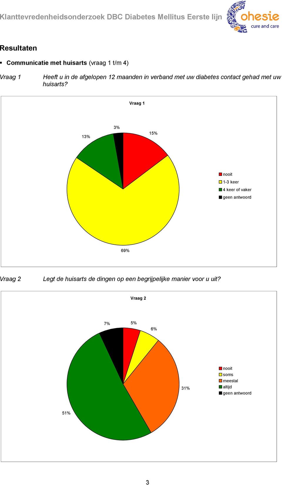 Vraag 1 13% 3% 15% nooit 1-3 keer 4 keer of vaker geen antwoord 69% Vraag 2 Legt de