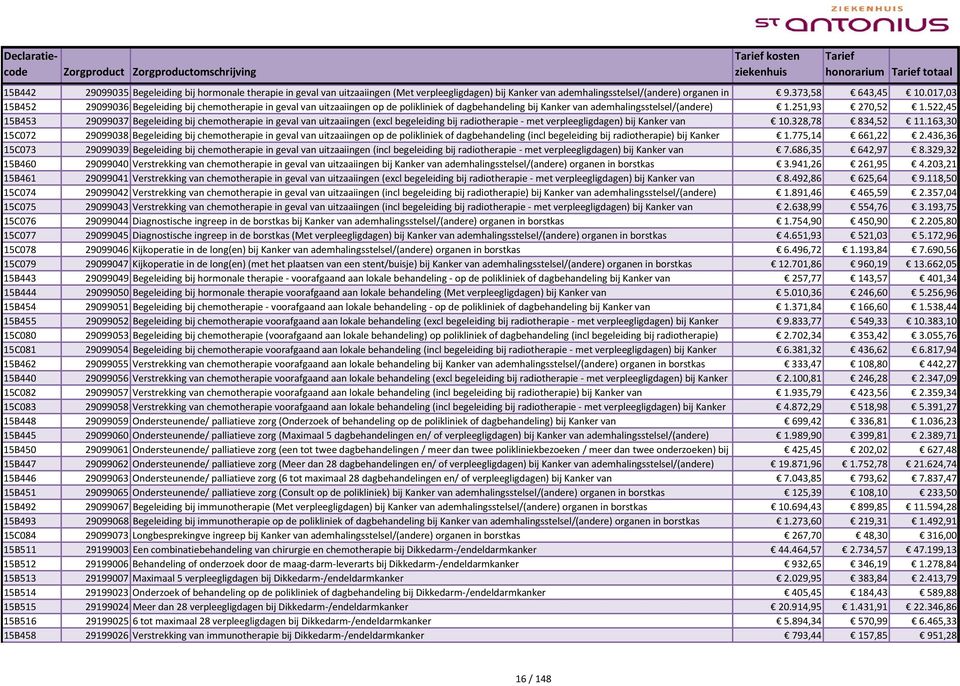 522,45 15B453 29099037 Begeleiding bij chemotherapie in geval van uitzaaiingen (excl begeleiding bij radiotherapie met verpleegligdagen) bij Kanker van 10.328,78 834,52 11.