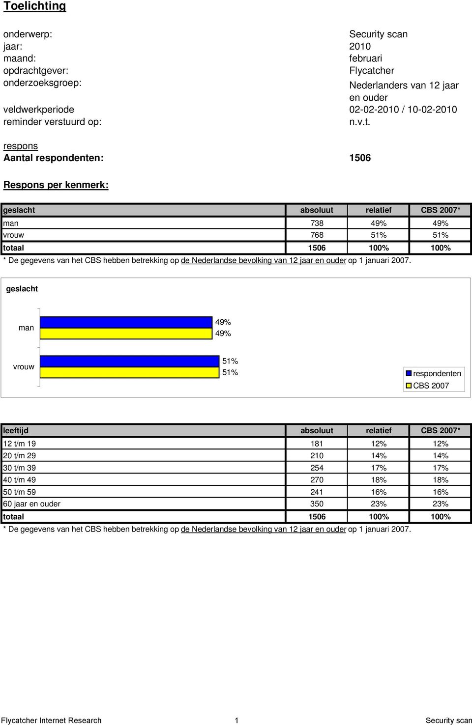 respons Aantal respondenten: 1506 Respons per kenmerk: geslacht absoluut relatief CBS 2007* man 738 49% 49% vrouw 768 51% 51% 100% * De gegevens van het CBS hebben betrekking op de Nederlandse