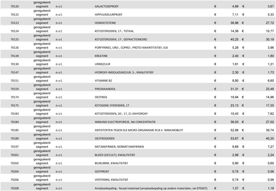 1,61 1,21 HYDROXY-INDOLAZIJNZUUR, 5-, KWALITATIEF 2,30 1,73 VITAMINE B2 8,80 6,60 PREGNAANDIOL 31,31 23,48 OESTRIOL 19,94 14,96 KETOGENE-STEROIDEN, 17 23,13 17,35 KETOSTEROIDEN, 20-, 17, 21-DIHYDROXY