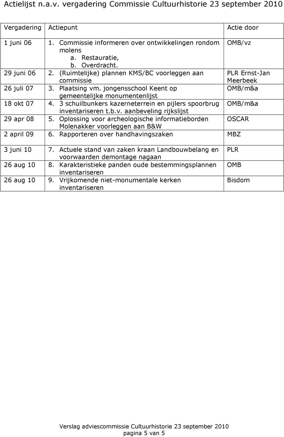 jongensschool Keent op OMB/m&a gemeentelijke monumentenlijst 18 okt 07 4. 3 schuilbunkers kazerneterrein en pijlers spoorbrug OMB/m&a inventariseren t.b.v. aanbeveling rijkslijst 29 apr 08 5.