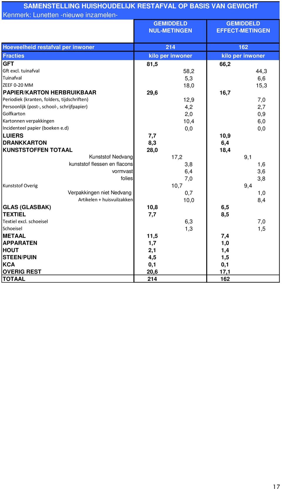 tuinafval Tuinafval ZEEF 0-20 MM PAPIER/KARTON HERBRUIKBAAR Periodiek (kranten, folders, tijdschriften) Persoonlijk (post-, school-, schrijfpapier) Golfkarton Kartonnen verpakkingen Incidenteel