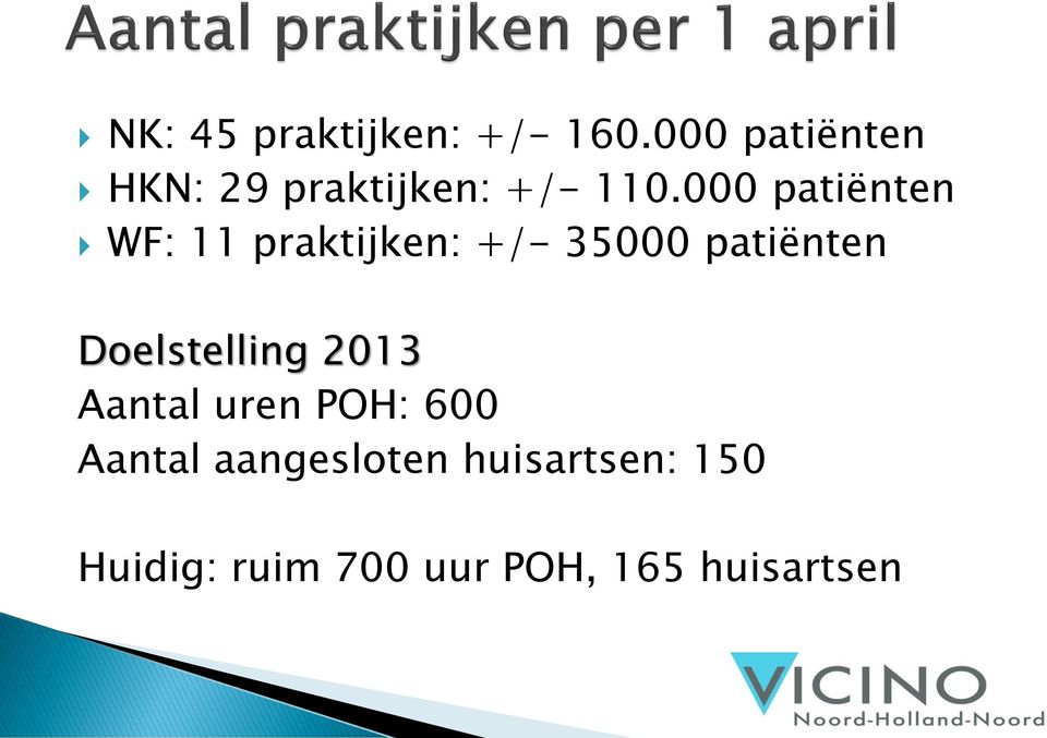 000 patiënten WF: 11 praktijken: +/- 35000 patiënten