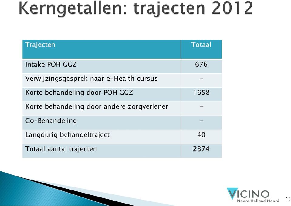 Korte behandeling door andere zorgverlener -