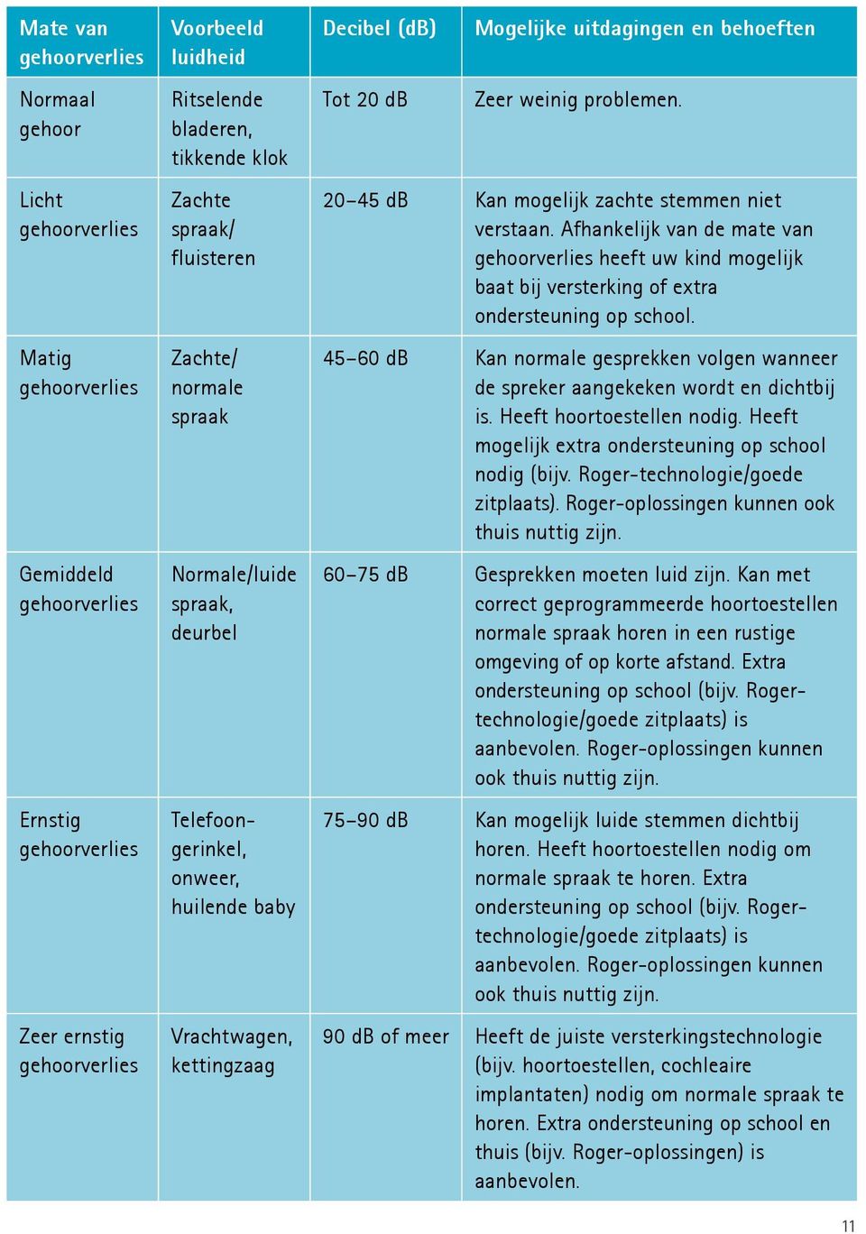 behoeften Zeer weinig problemen. 20 45 db Kan mogelijk zachte stemmen niet verstaan.