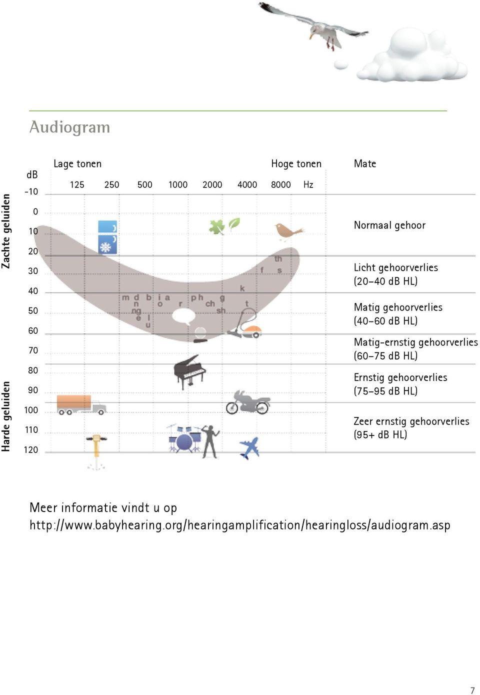 60 db HL) Matig-ernstig gehoorverlies (60 75 db HL) Ernstig gehoorverlies (75 95 db HL) Zeer ernstig