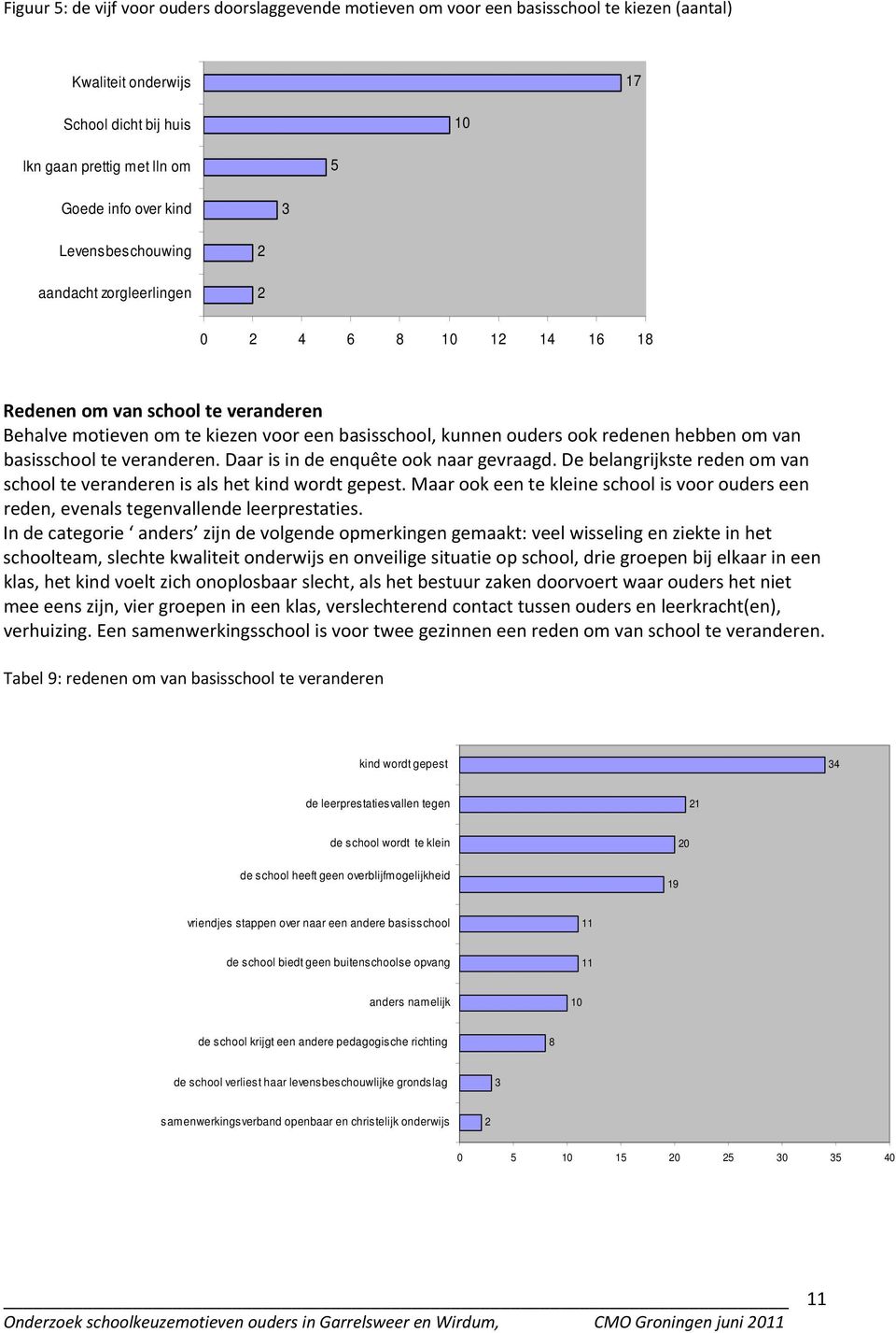 basisschool te veranderen. Daar is in de enquête ook naar gevraagd. De belangrijkste reden om van school te veranderen is als het kind wordt gepest.