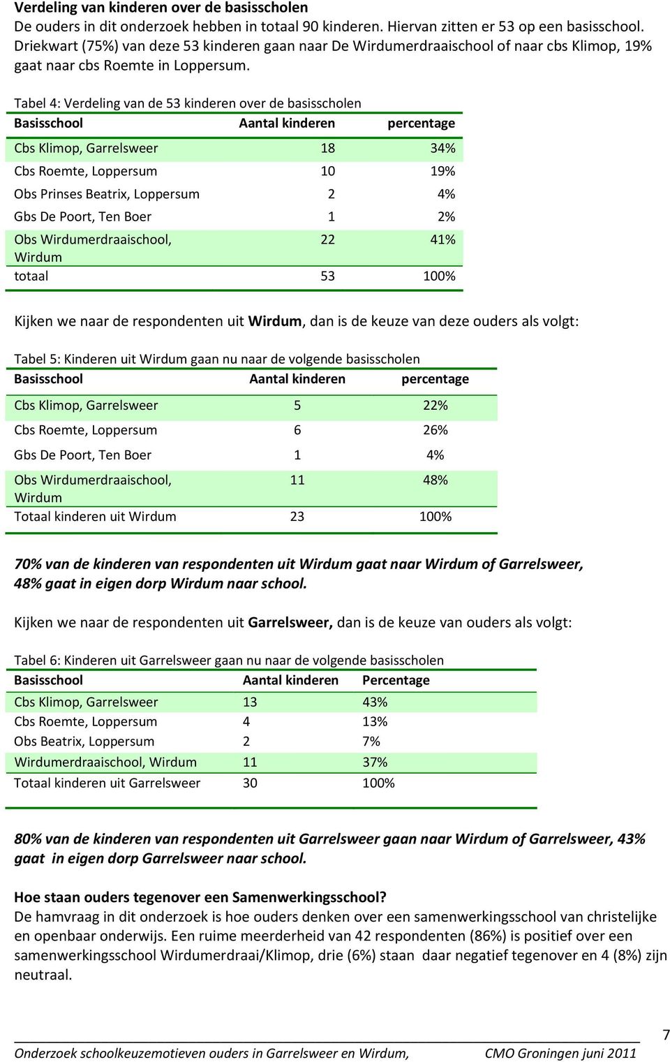 Tabel 4: Verdeling van de 5 kinderen over de basisscholen Basisschool Aantal kinderen percentage Cbs Klimop, Garrelsweer 18 4% Cbs Roemte, Loppersum 10 19% bs Prinses Beatrix, Loppersum 2 4% Gbs De