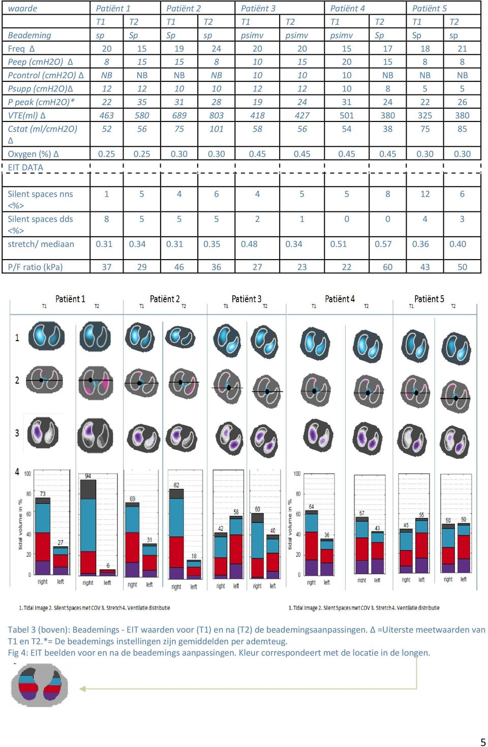 (ml/cmh2o) 52 56 75 101 58 56 54 38 75 85 Oxygen (%) 0.25 0.25 0.30 0.30 0.45 0.45 0.45 0.45 0.30 0.30 EIT DATA Silent spaces nns 1 5 4 6 4 5 5 8 12 6 <%> Silent spaces dds 8 5 5 5 2 1 0 0 4 3 <%> stretch/ mediaan 0.
