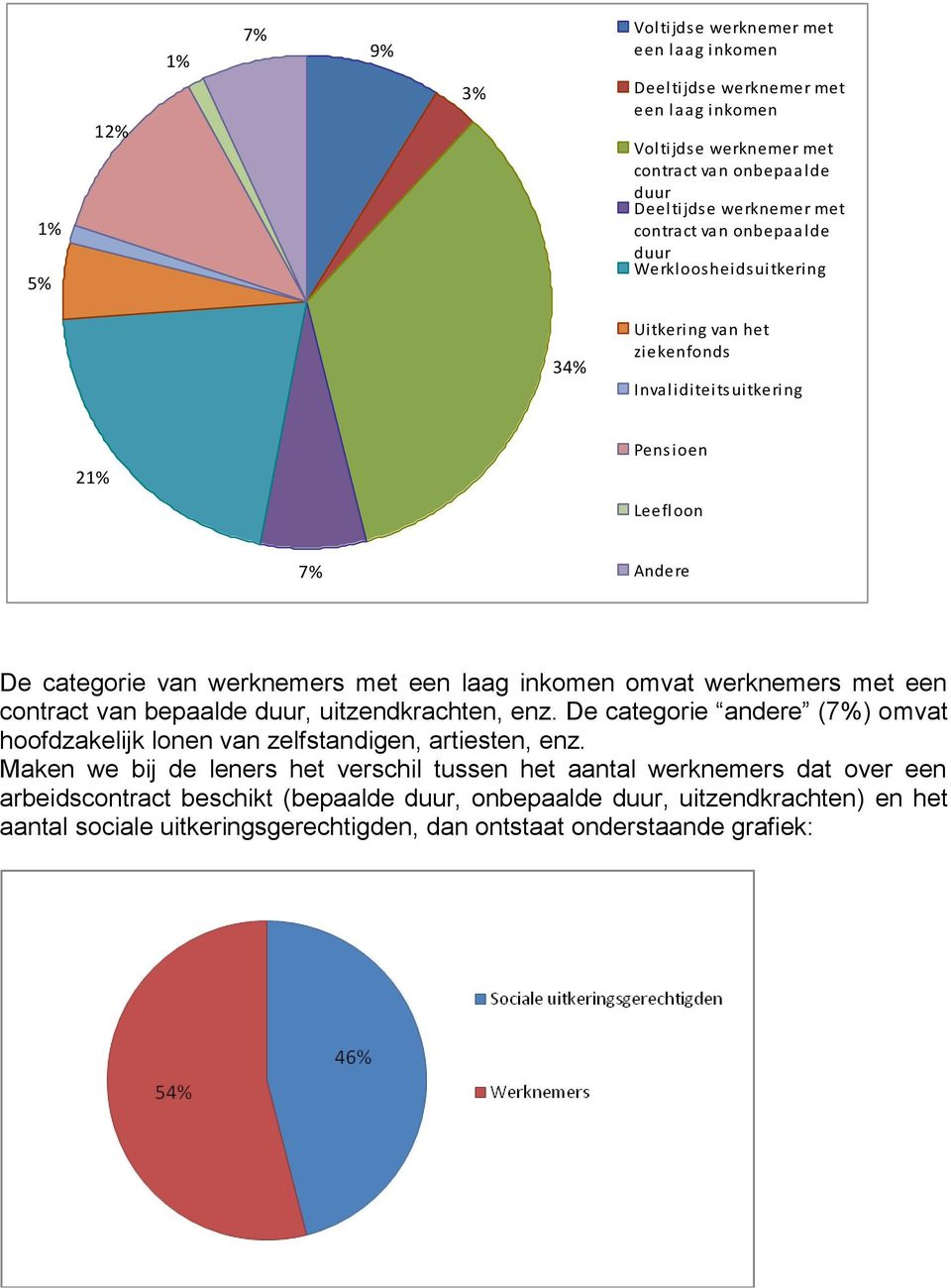 werknemers met een contract van bepaalde duur, uitzendkrachten, enz. De categorie andere (7%) omvat hoofdzakelijk lonen van zelfstandigen, artiesten, enz.