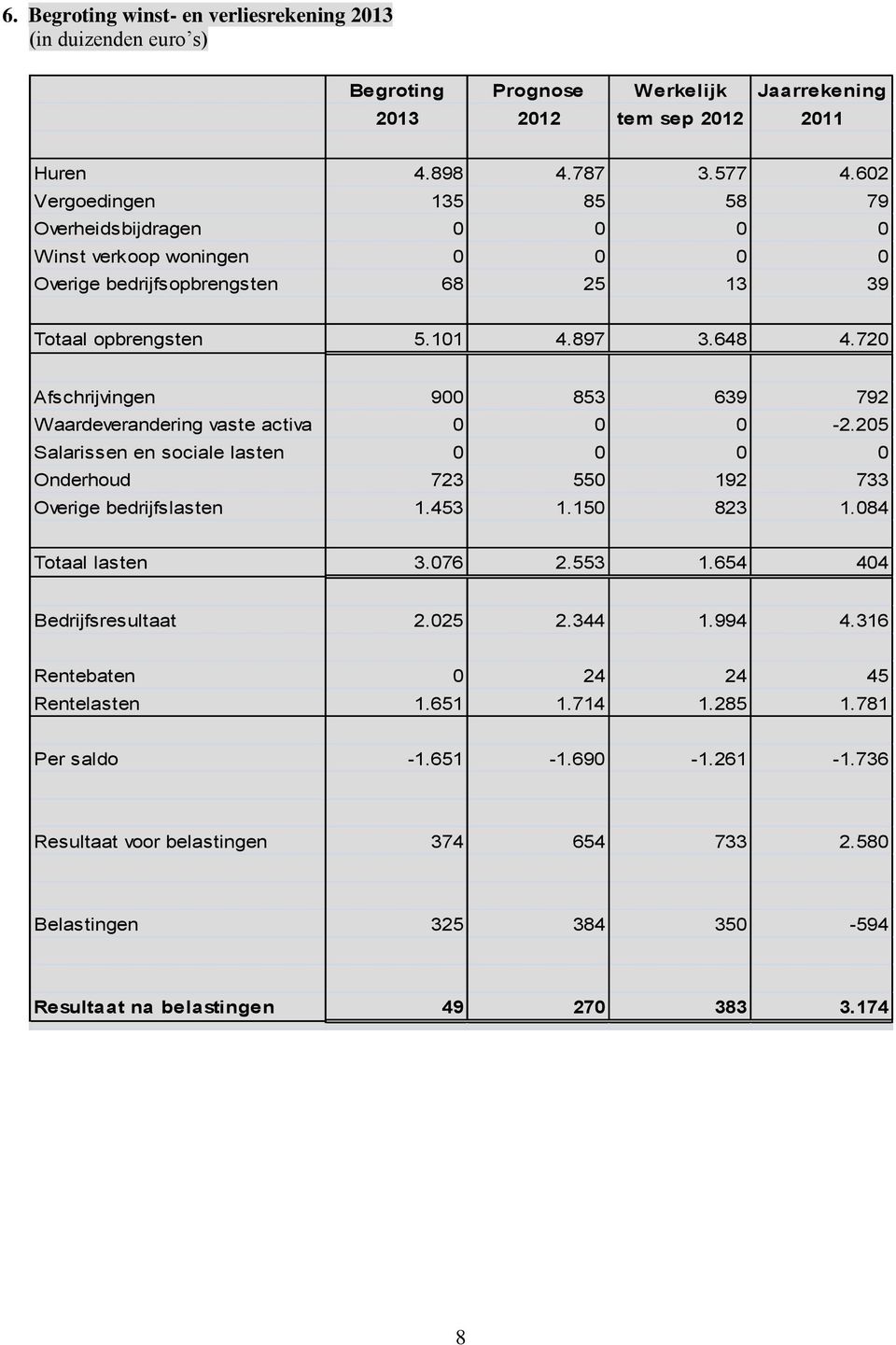 720 Afschrijvingen 900 853 639 792 Waardeverandering vaste activa 0 0 0-2.205 Salarissen en sociale lasten 0 0 0 0 Onderhoud 723 550 192 733 Overige bedrijfslasten 1.453 1.150 823 1.