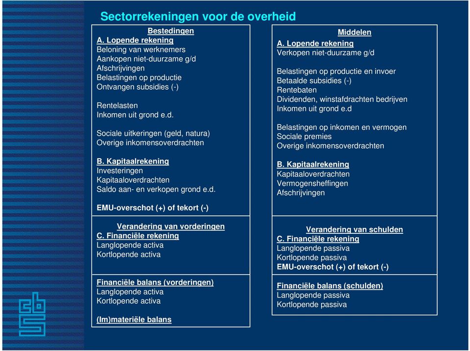 Lopende rekening Verkopen niet-duurzame g/d Belastingen op productie en invoer Betaalde subsidies (-) Rentebaten Dividenden, winstafdrachten bedrijven Inkomen uit grond e.