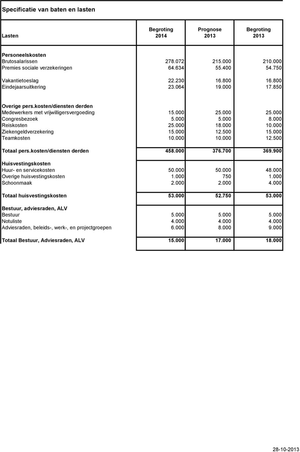 000 12.500 15.000 Teamkosten 10.000 10.000 12.500 Totaal pers.kosten/diensten derden 458.000 376.700 369.900 Huisvestingskosten Huur- en servicekosten 50.000 50.000 48.