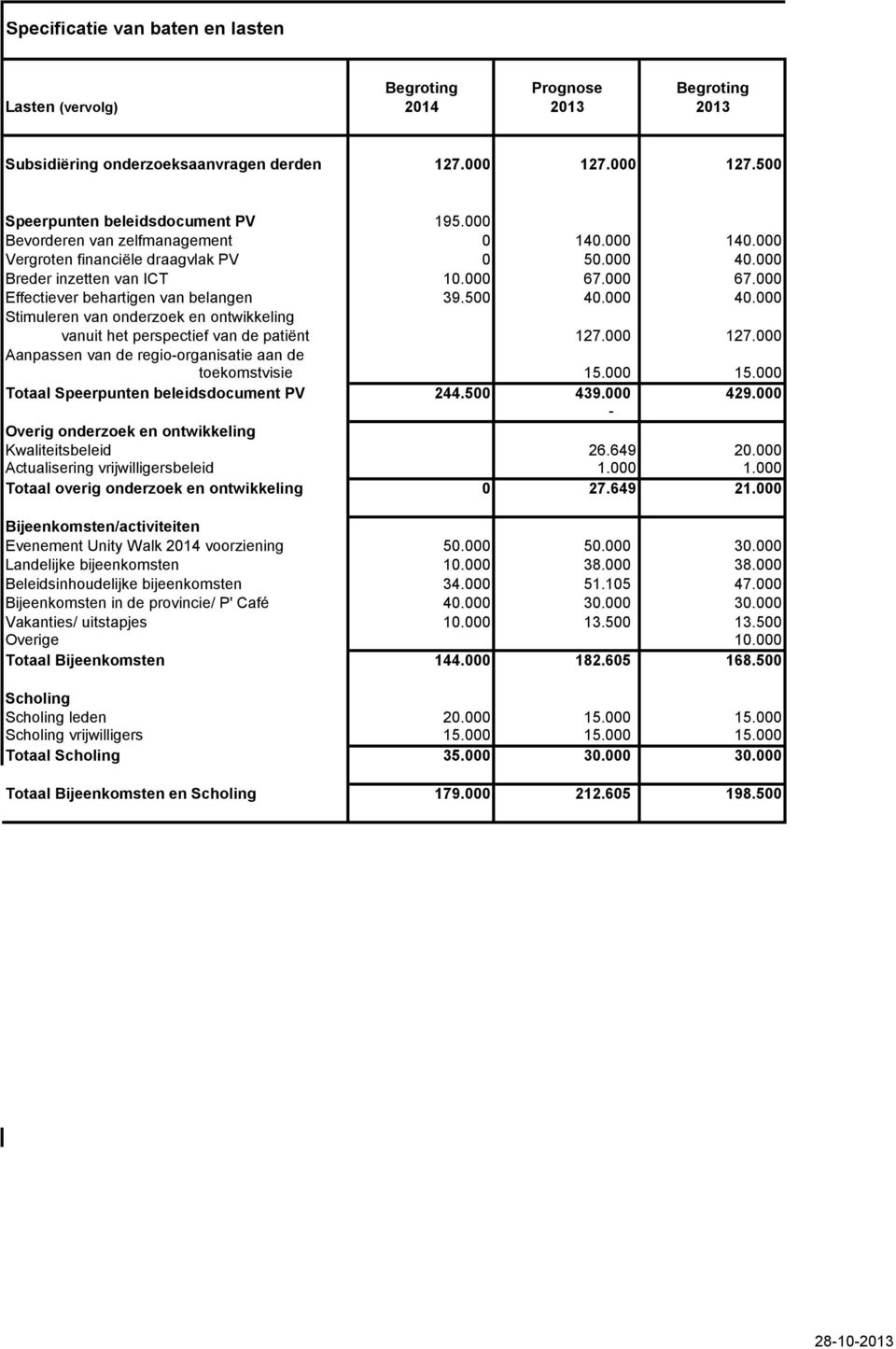 000 127.000 Aanpassen van de regio-organisatie aan de toekomstvisie 15.000 15.000 Totaal Speerpunten beleidsdocument PV 244.500 439.000 429.000 - Overig onderzoek en ontwikkeling Kwaliteitsbeleid 26.