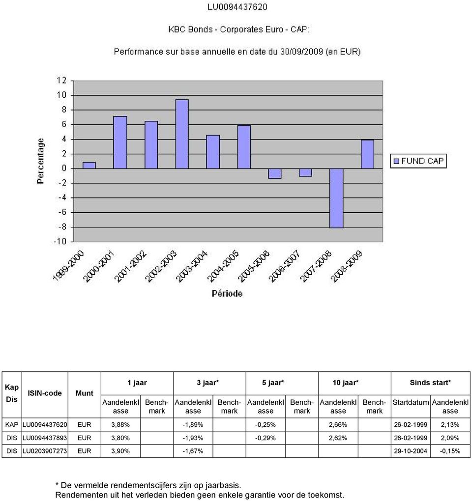 26-02-1999 2,09% DIS LU0203907273 EUR 3,90% -1,67% 29-10-2004-0,15% * De vermelde