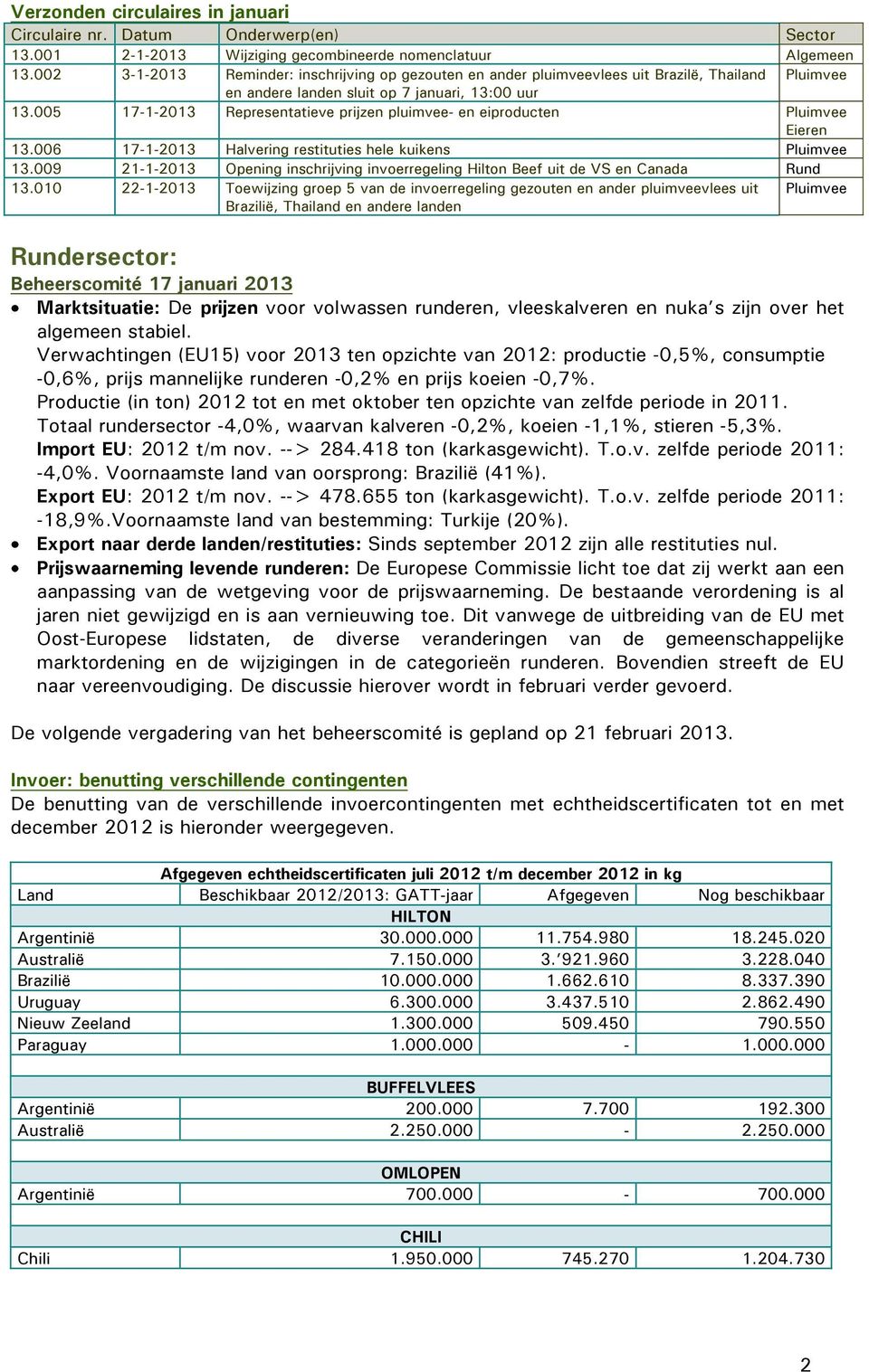 005 17-1-2013 Representatieve prijzen pluimvee- en eiproducten Pluimvee Eieren 13.006 17-1-2013 Halvering restituties hele kuikens Pluimvee 13.