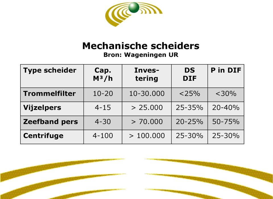 000 <25% <30% Vijzelpers 4-15 > 25.