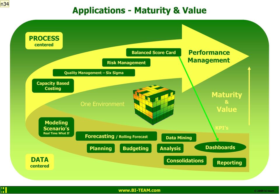 Maturity & Value Modeling Scenario s Real Time What If Forecasting / Rolling Forecast Data
