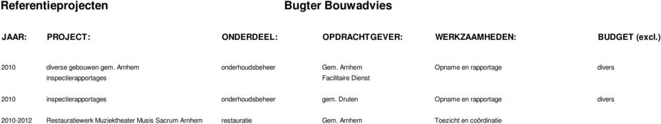 000,00 in uitvoering 2010 gebruiksvergunningen kinderopvang verbeteren brandveiligheid stichting Allio tekenwerk divers 2011 gebruiksvergunningen kinderopvang verbeteren brandveiligheid stichting SPA