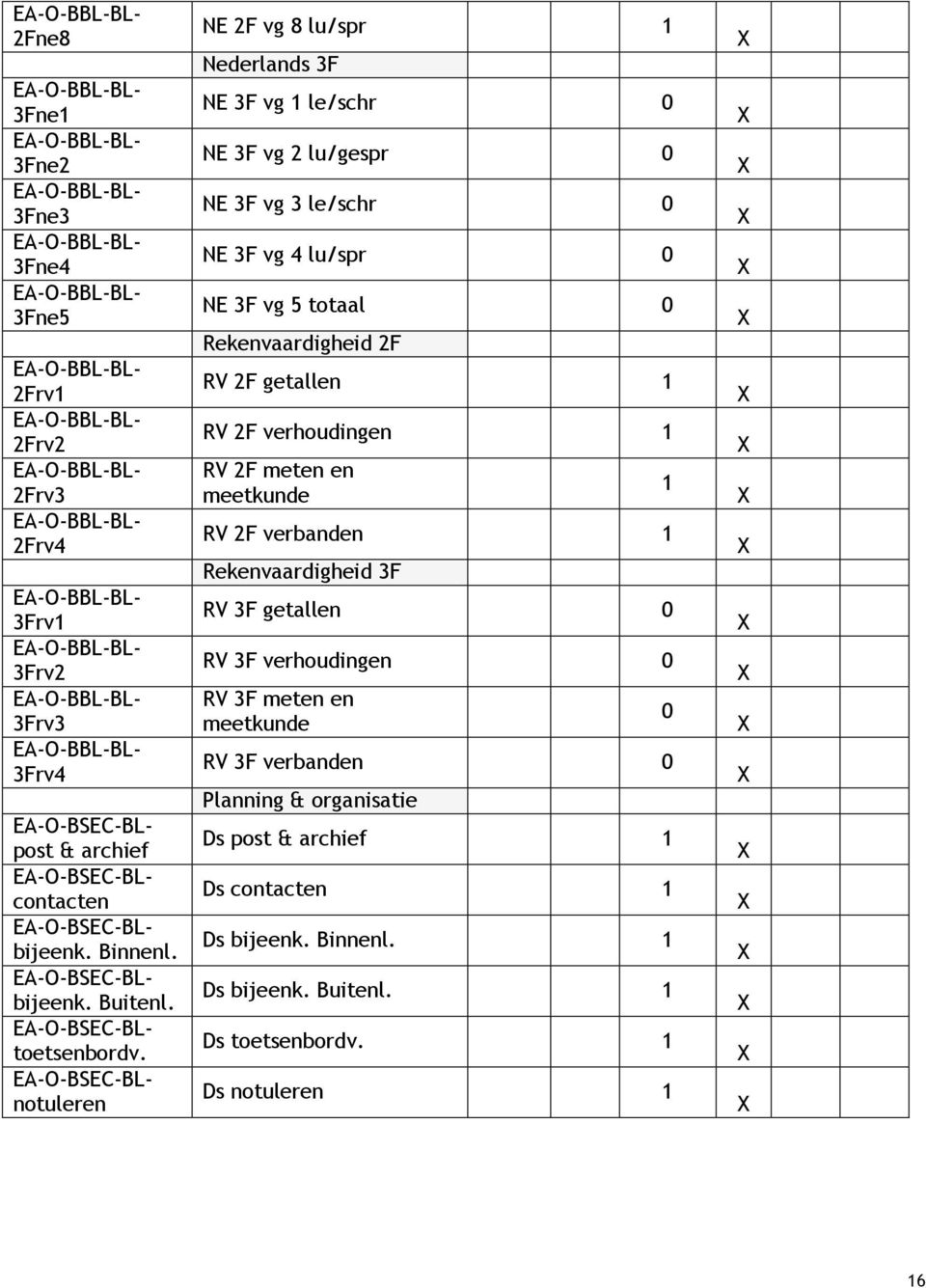 EA-O-BSEC-BLnotuleren NE 2F vg 8 lu/spr Nederlands 3F NE 3F vg le/schr 0 NE 3F vg 2 lu/gespr 0 NE 3F vg 3 le/schr 0 NE 3F vg 4 lu/spr 0 NE 3F vg 5 totaal 0 Rekenvaardigheid