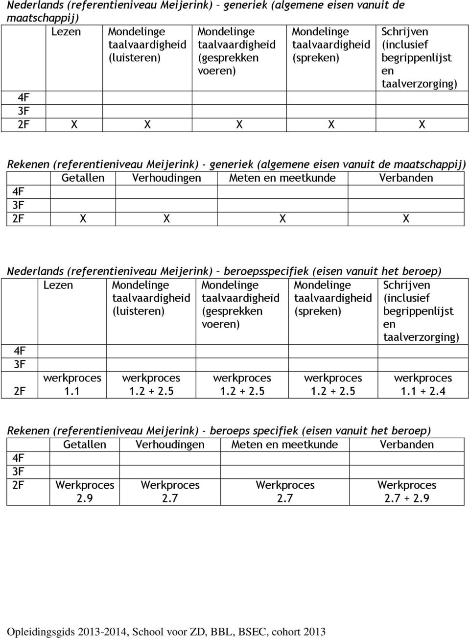 Meten en meetkunde Verbanden 4F 3F 2F Nederlands (referentieniveau Meijerink) beroepsspecifiek (eisen vanuit het beroep) Lezen Mondelinge taalvaardigheid (luisteren) Mondelinge taalvaardigheid