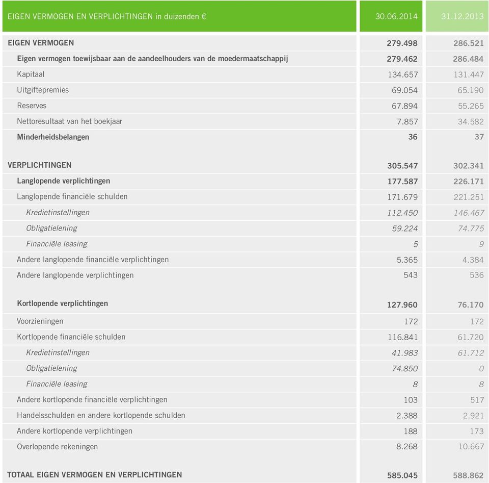 341 Langlopende verplichtingen 177.587 226.171 Langlopende financiële schulden 171.679 221.251 Kredietinstellingen 112.450 146.467 Obligatielening 59.224 74.