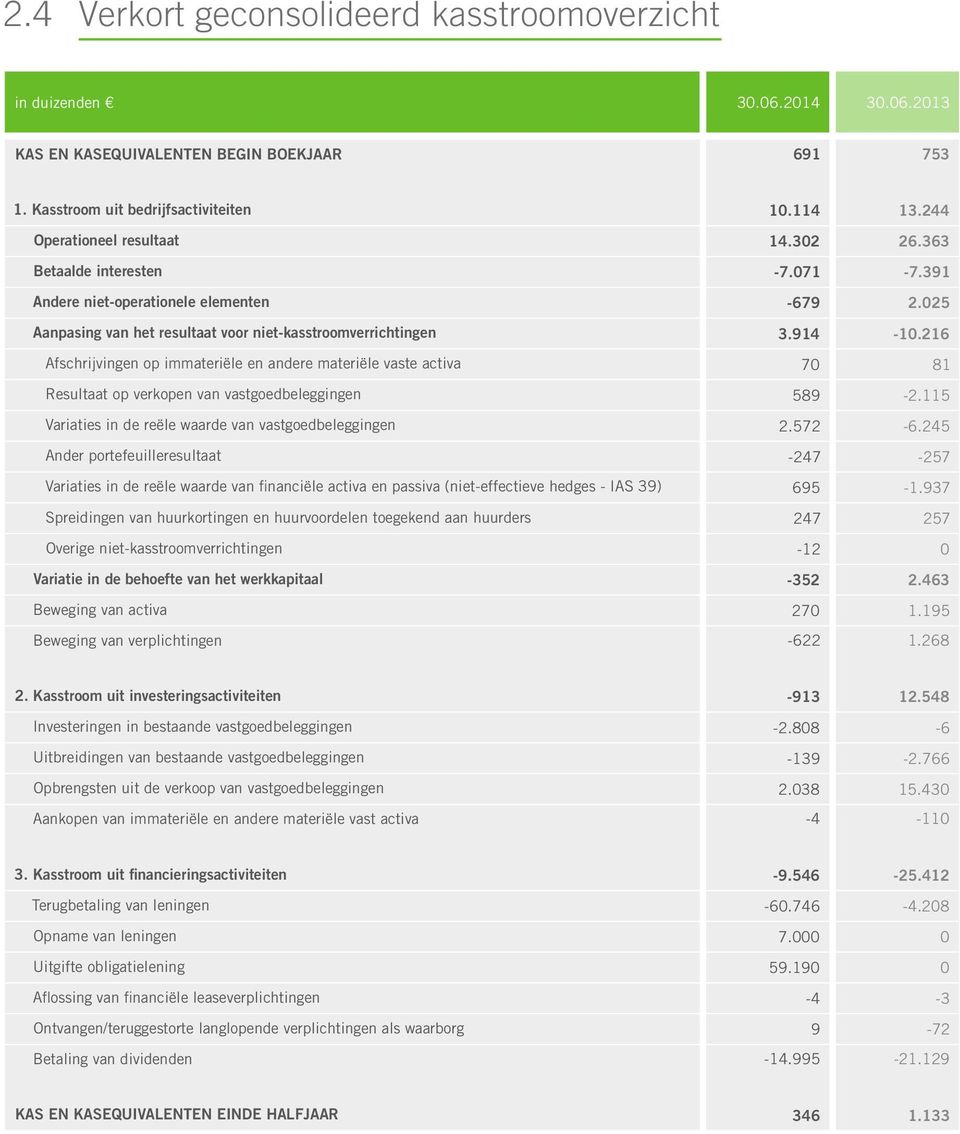 216 Afschrijvingen op immateriële en andere materiële vaste activa 70 81 Resultaat op verkopen van vastgoedbeleggingen 589-2.115 Variaties in de reële waarde van vastgoedbeleggingen 2.572-6.