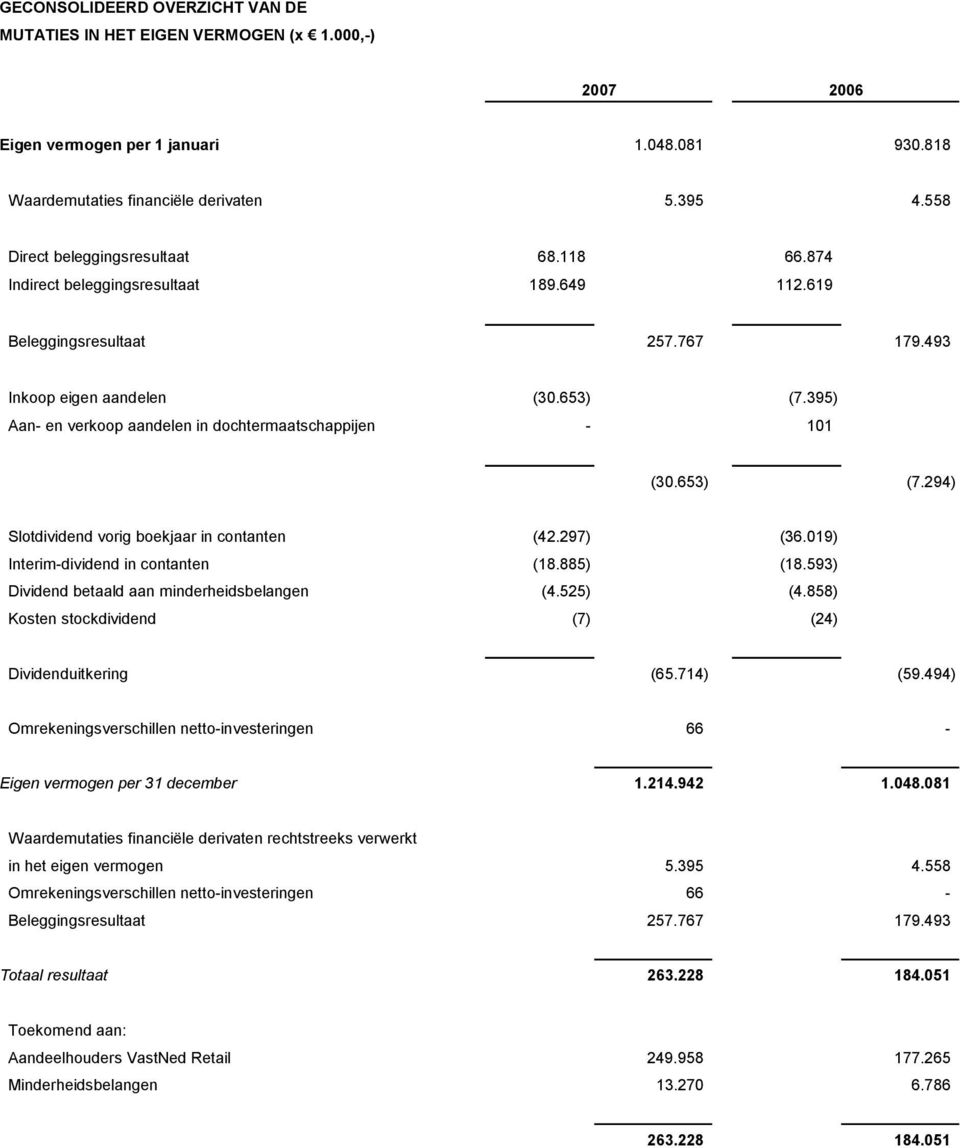 395) Aan- en verkoop aandelen in dochtermaatschappijen - 101 (30.653) (7.294) Slotdividend vorig boekjaar in contanten (42.297) (36.019) Interim-dividend in contanten (18.885) (18.