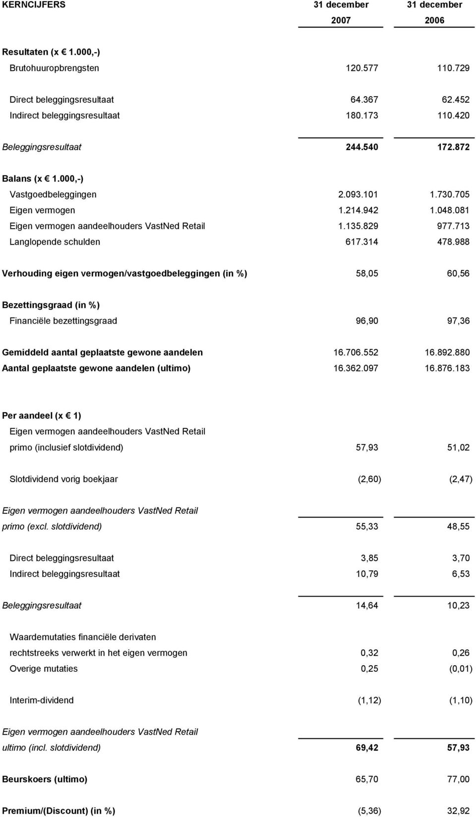 713 Langlopende schulden 617.314 478.