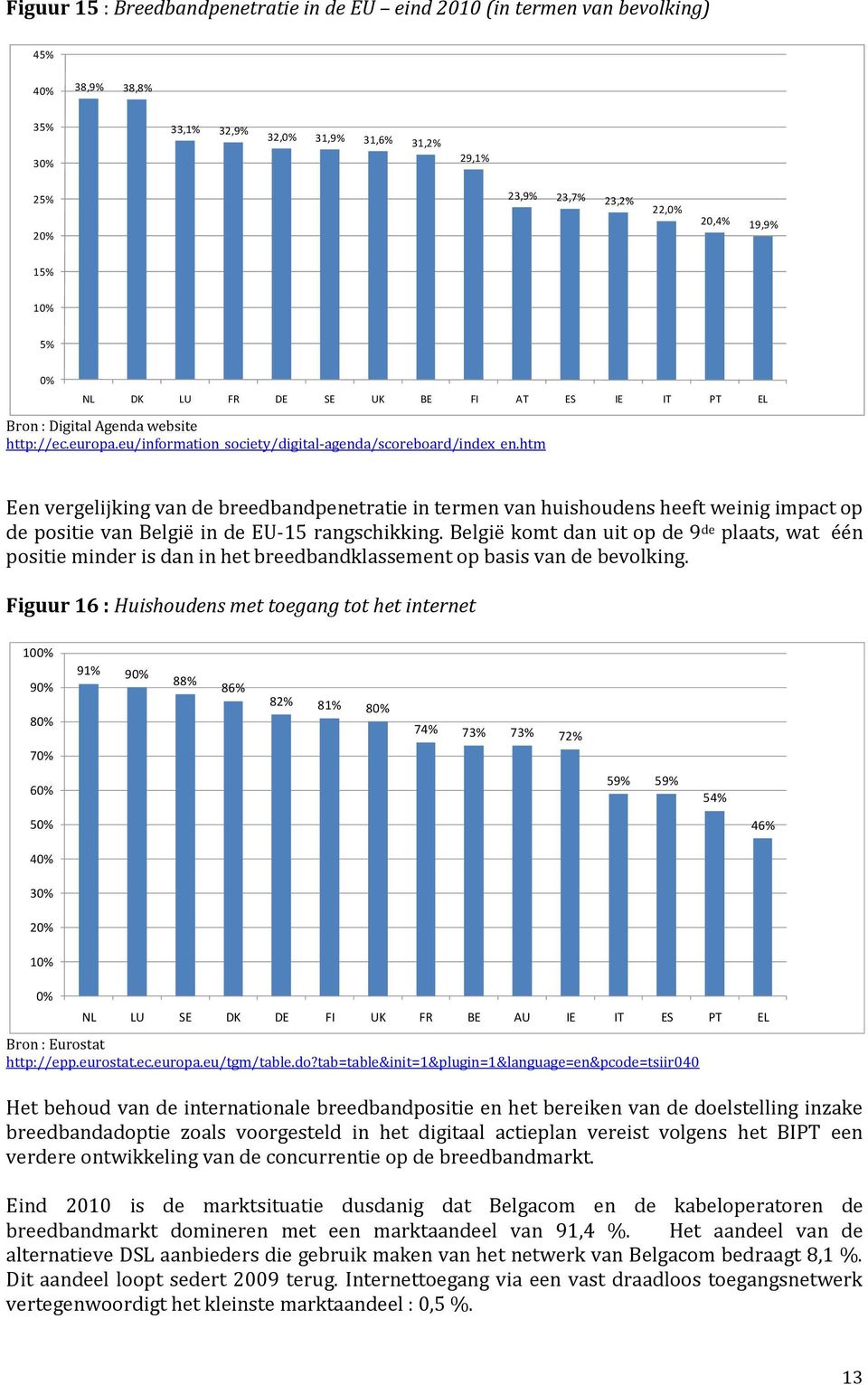 htm Een vergelijking van de breedbandpenetratie in termen van huishoudens heeft weinig impact op de positie van België in de EU-15 rangschikking.