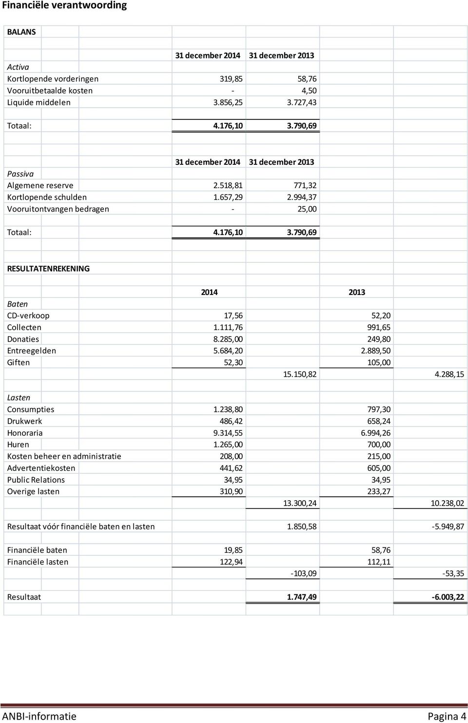 790,69 RESULTATENREKENING 2014 2013 Baten CD-verkoop 17,56 52,20 Collecten 1.111,76 991,65 Donaties 8.285,00 249,80 Entreegelden 5.684,20 2.889,50 Giften 52,30 105,00 15.150,82 4.