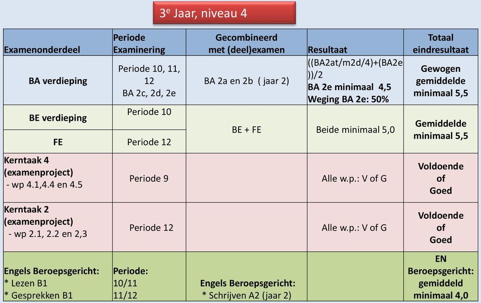12 10/11 11/12 Gecombineerd met (deel)examen BA 2a en 2b ( jaar 2) Resultaat ((BA2at/m2d/4)+(BA2e ))/2 BA 2e minimaal 4,5 Weging BA 2e: 50% BE + FE Beide