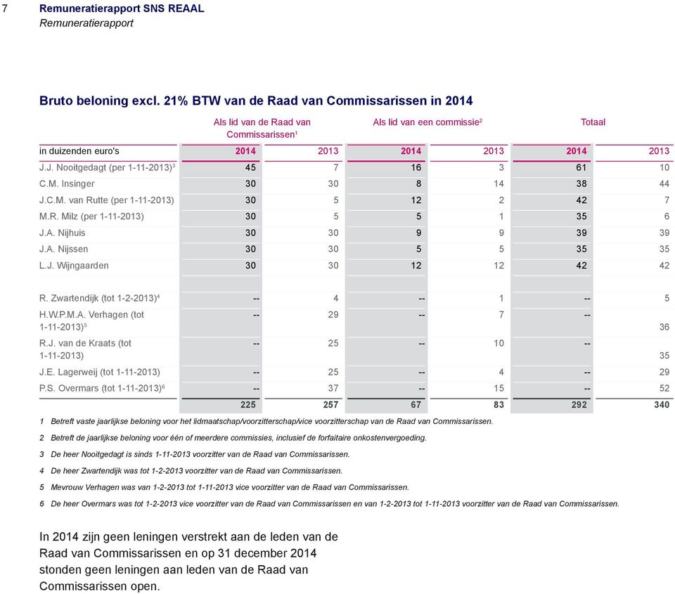 J. Nooitgedagt (per 1-11-2013) 3 45 7 16 3 61 10 C.M. Insinger 30 30 8 14 38 44 J.C.M. van Rutte (per 1-11-2013) 30 5 12 2 42 7 M.R. Milz (per 1-11-2013) 30 5 5 1 35 6 J.A. Nijhuis 30 30 9 9 39 39 J.