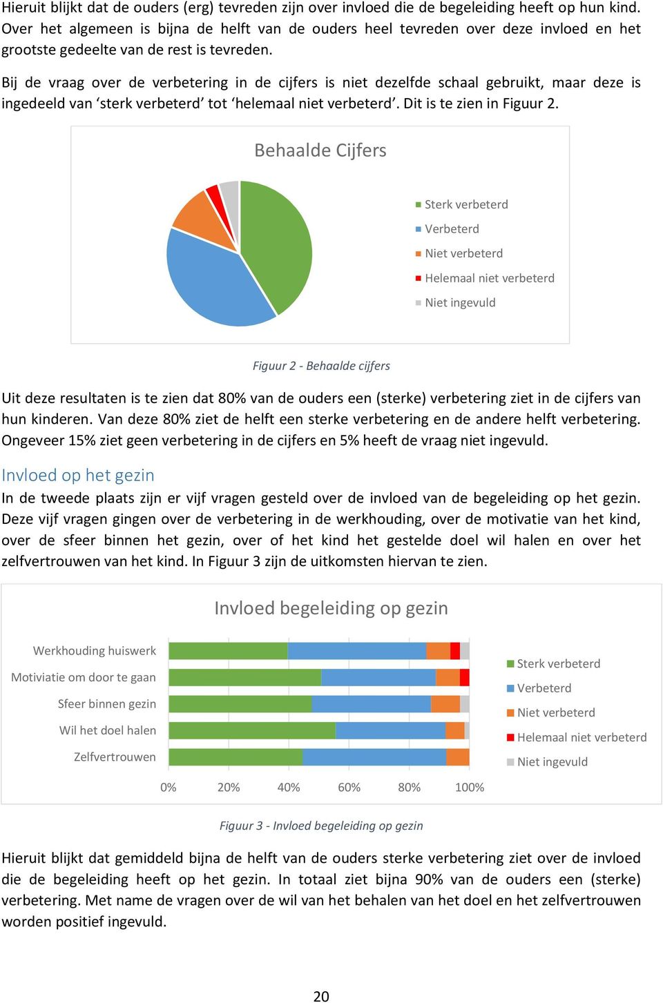 Bij de vraag over de verbetering in de cijfers is niet dezelfde schaal gebruikt, maar deze is ingedeeld van sterk verbeterd tot helemaal niet verbeterd. Dit is te zien in Figuur 2.