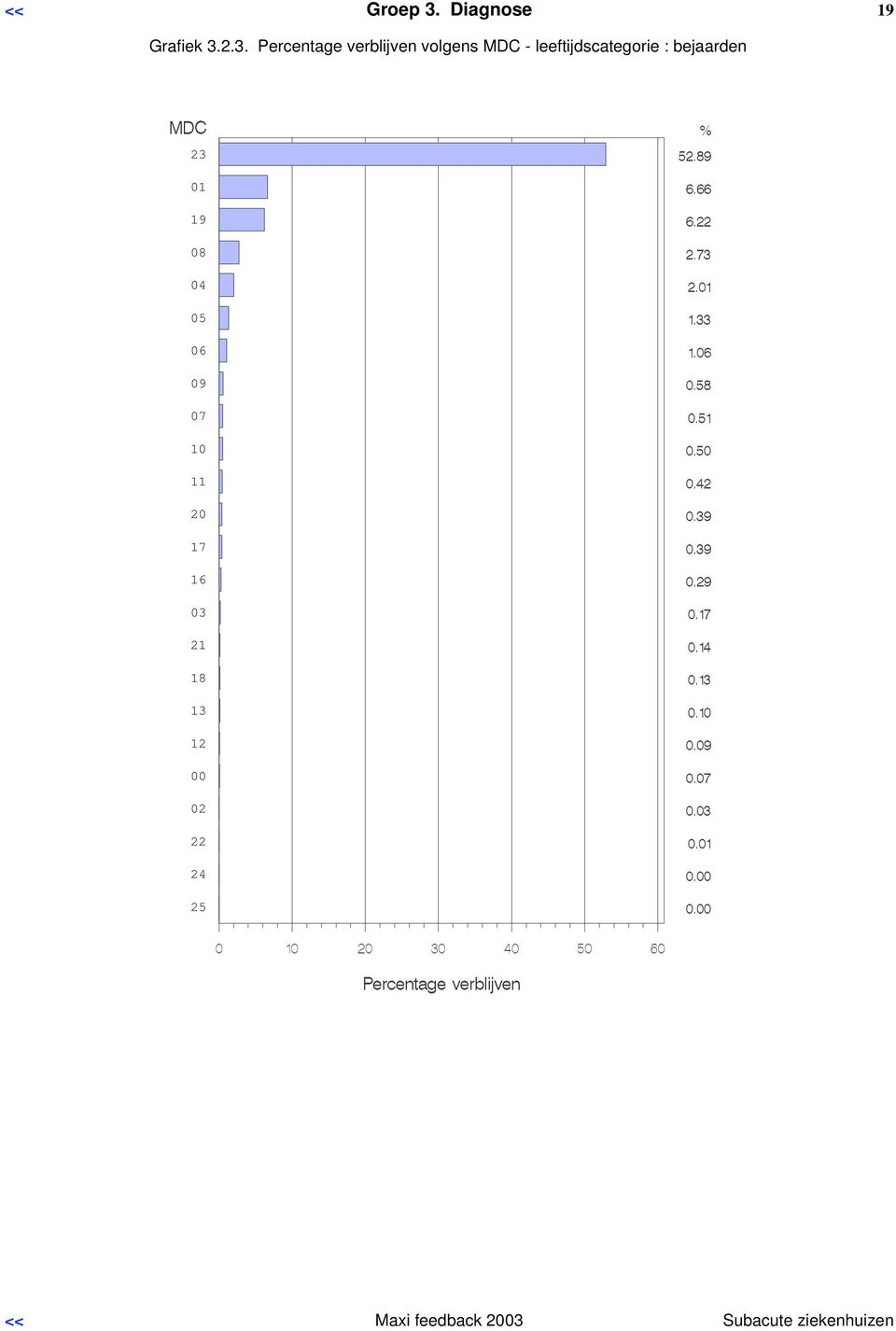 2.3. Percentage volgens MDC -