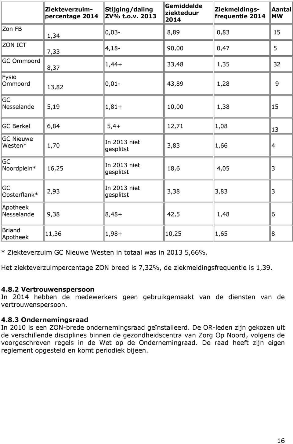 2013 Gemiddelde ziekteduur 2014 Ziekmeldingsfrequentie 2014 0,03-8,89 0,83 15 4,18-90,00 0,47 5 1,44+ 33,48 1,35 32 0,01-43,89 1,28 9 Aantal MW GC Nesselande 5,19 1,81+ 10,00 1,38 15 GC Berkel 6,84